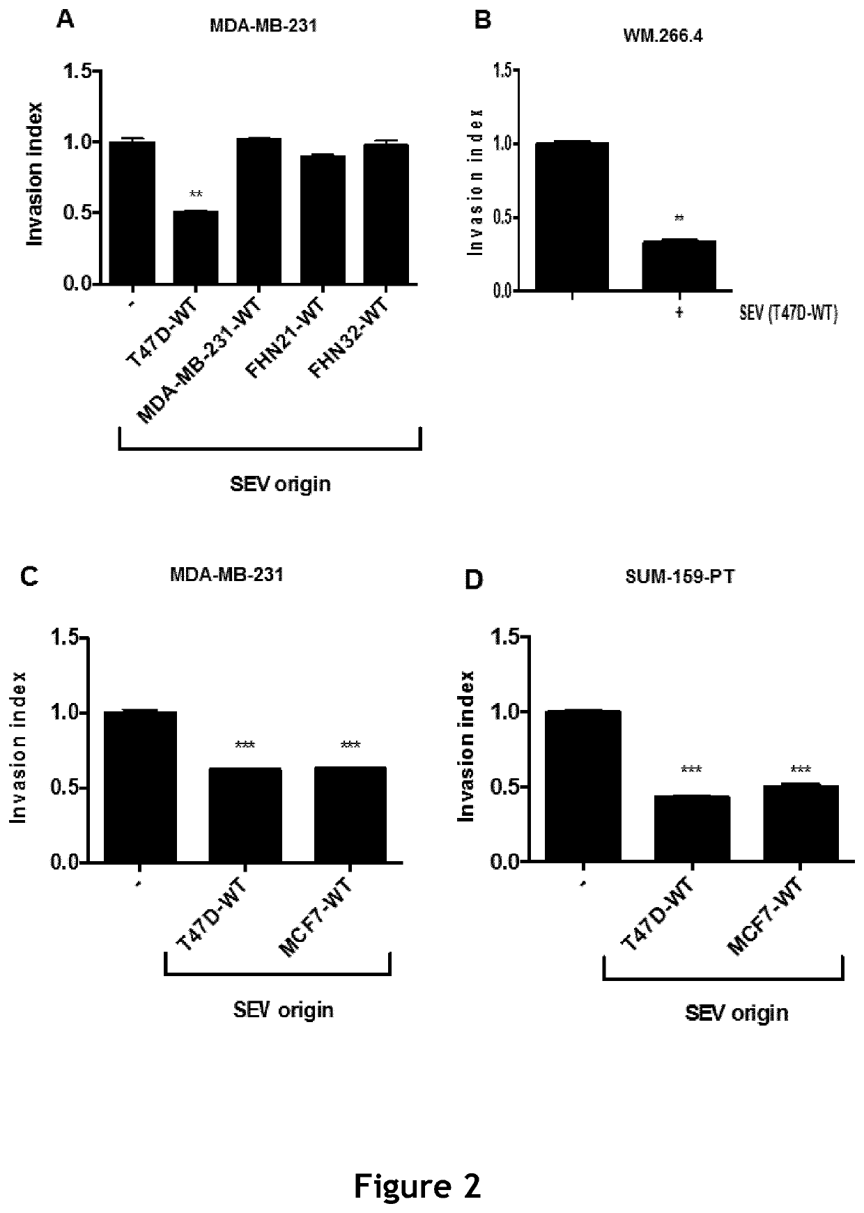 Compositions comprising secreted extracellular vesicles of cells expressing NFATC4 useful for the treatment of cancer