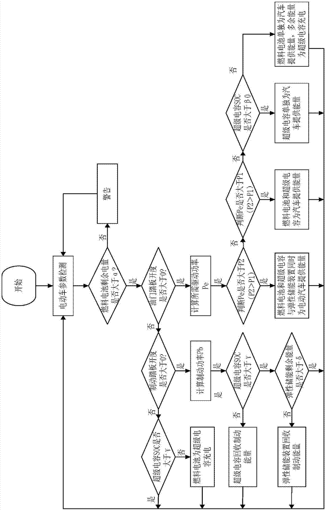 Fuel cell hybrid power car energy storage system based on elastic energy storage and energy distribution method