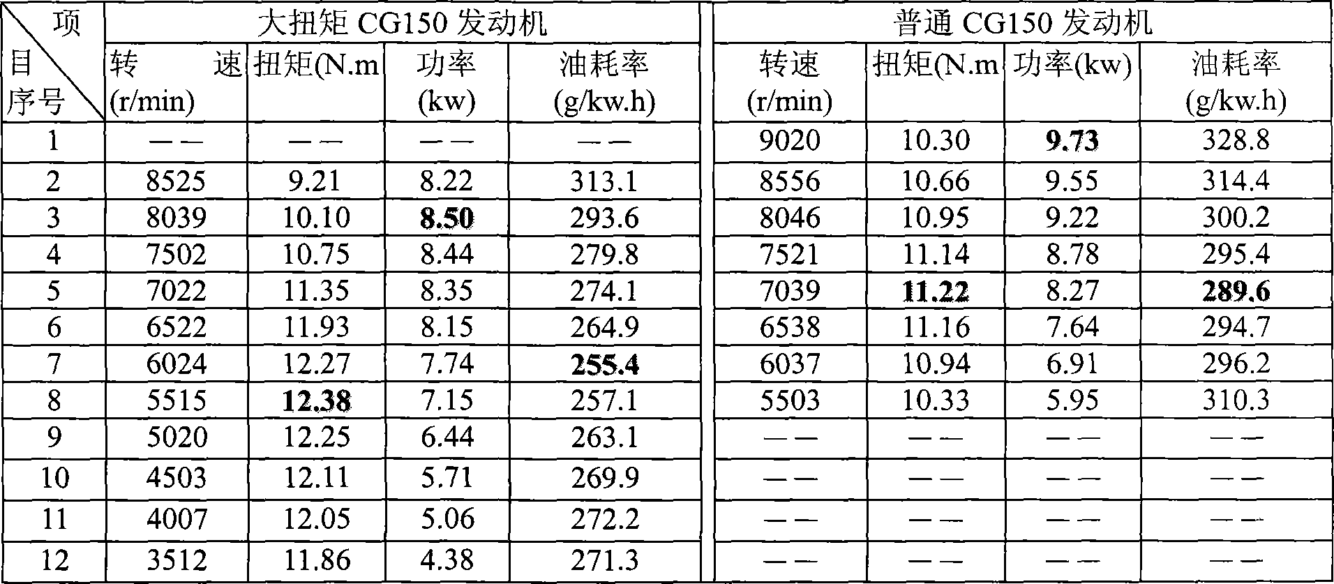 Low rotation speed large torque engine