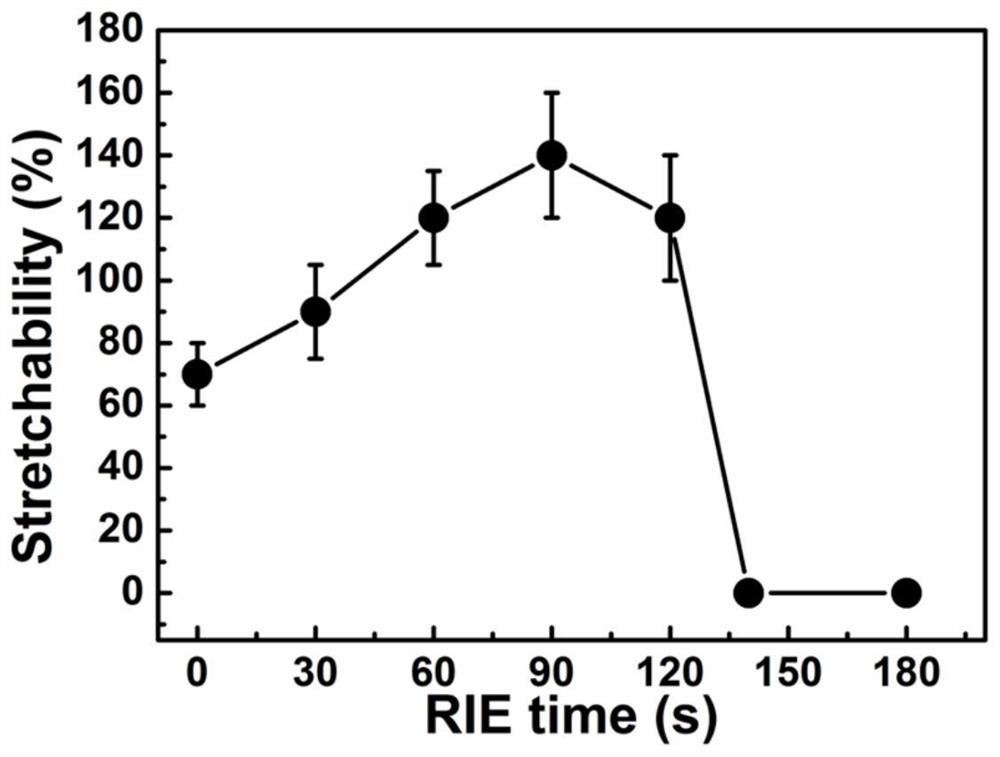 Flexible stretchable gold film electrode based on reactive ion etching and preparation method thereof