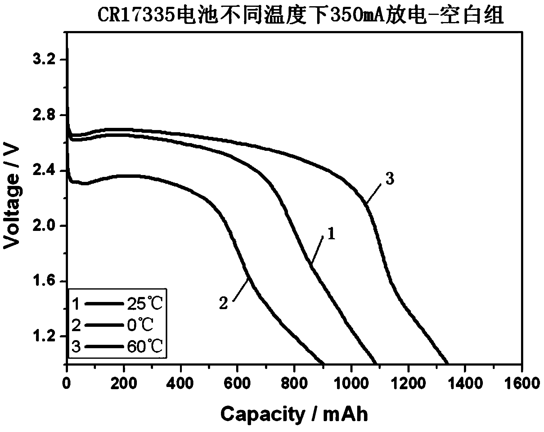 Lithium battery electrolyte and lithium battery using electrolyte