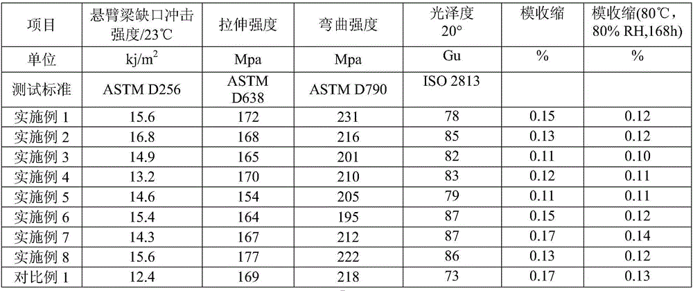 High-surface glossiness and high-dimensional stability polyamide composite material and preparation method thereof