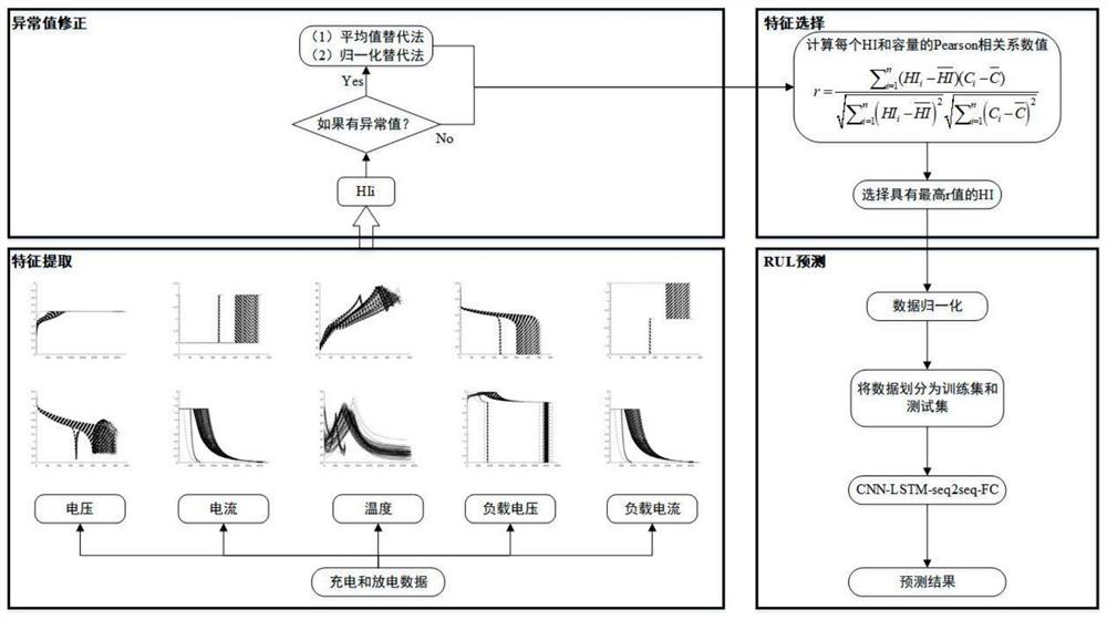 Lithium ion battery RUL prediction method based on HI and ANN