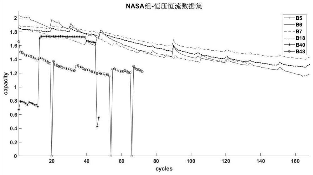 Lithium ion battery RUL prediction method based on HI and ANN