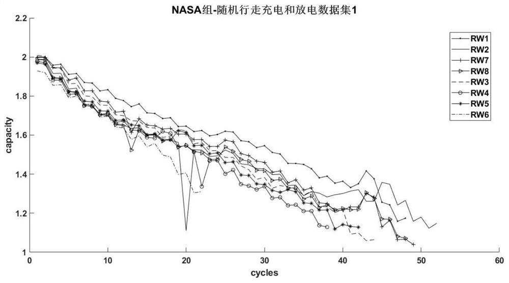 Lithium ion battery RUL prediction method based on HI and ANN