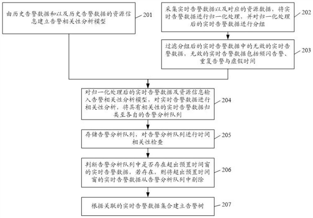 Root alarm analysis and identification method and device