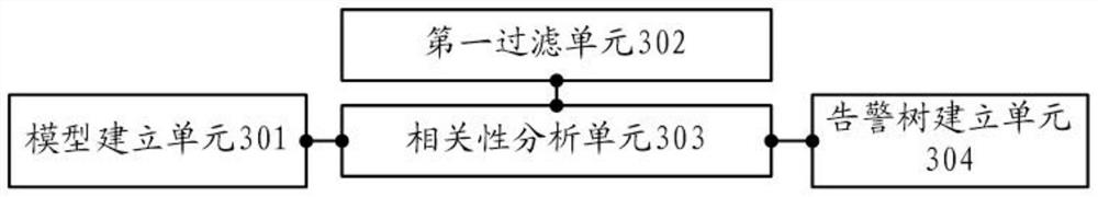 Root alarm analysis and identification method and device