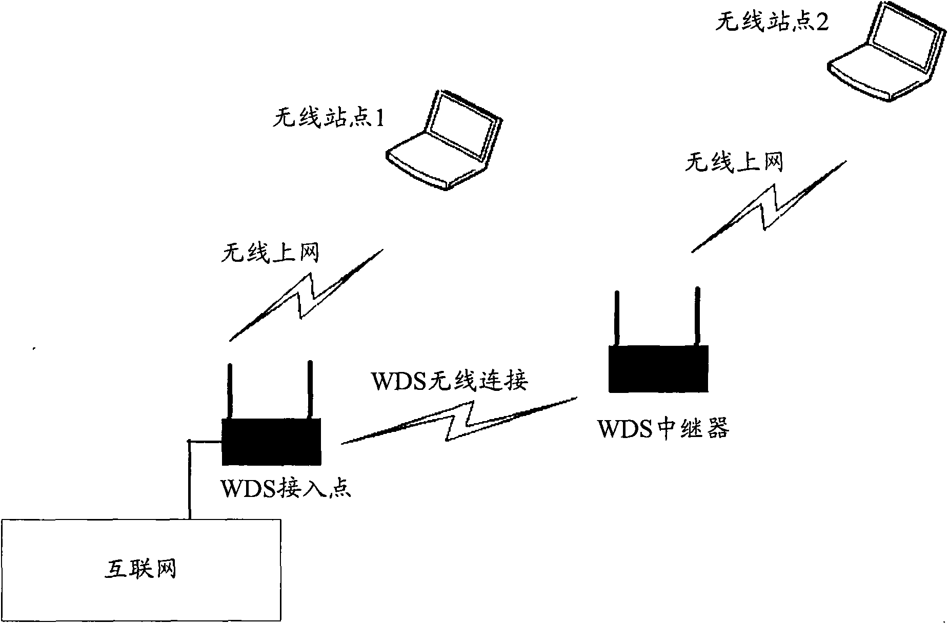 Method and device for building wireless distribution system connection