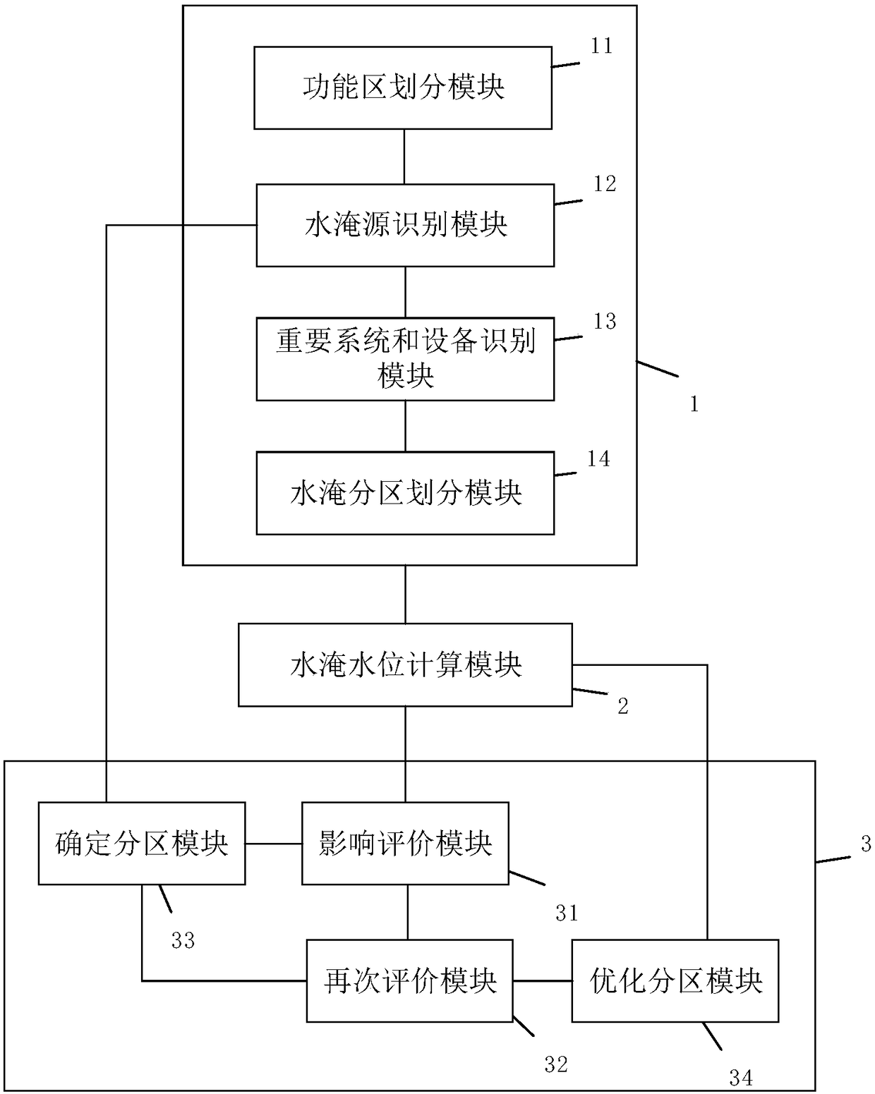 A system and method for dividing water-flooded zones of a nuclear power plant