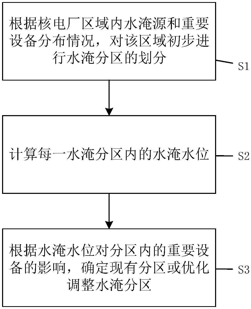 A system and method for dividing water-flooded zones of a nuclear power plant