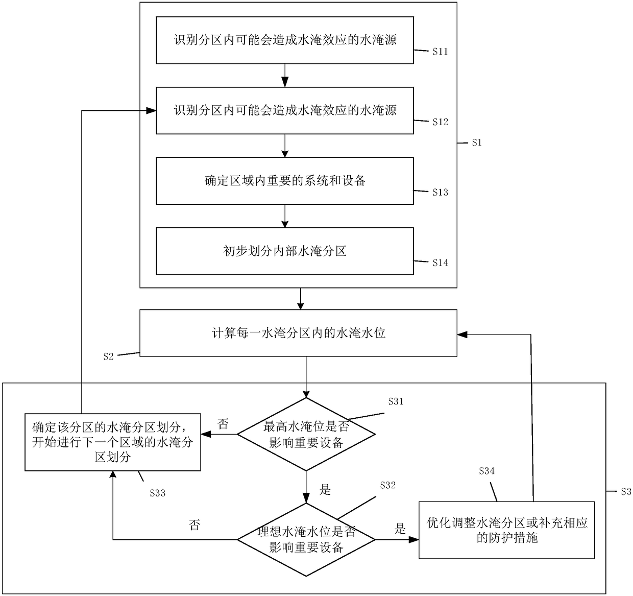 A system and method for dividing water-flooded zones of a nuclear power plant