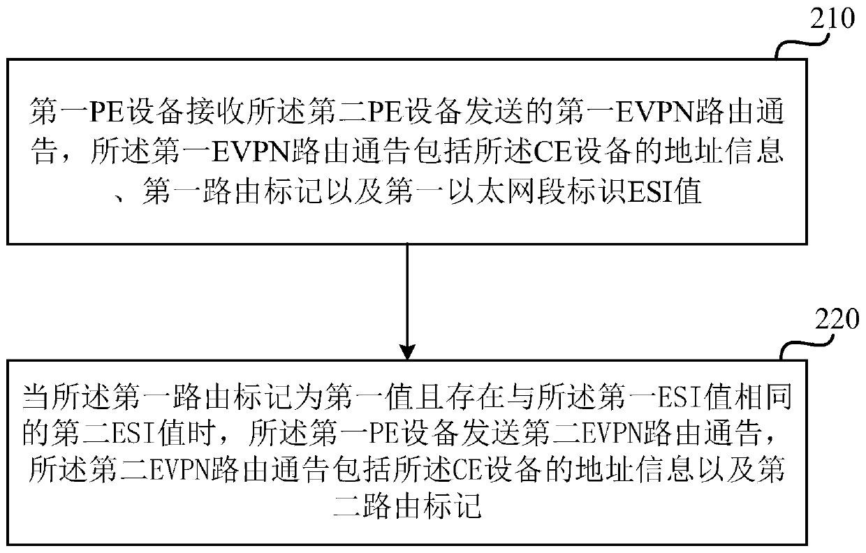 Message processing method and device