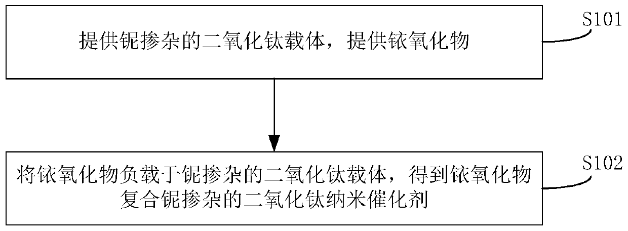 Fuel cell anti-reversal catalyst and preparation method thereof