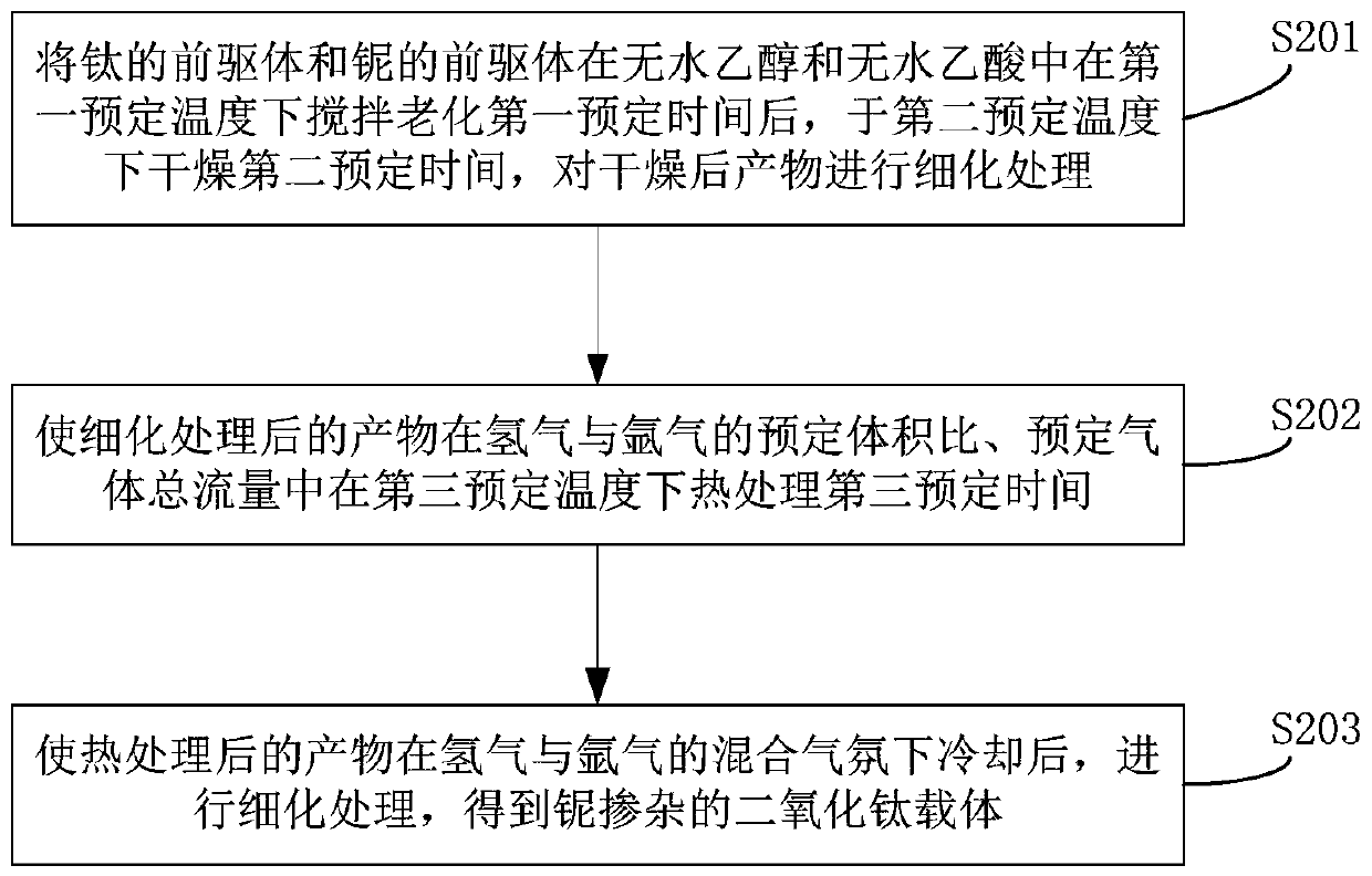 Fuel cell anti-reversal catalyst and preparation method thereof