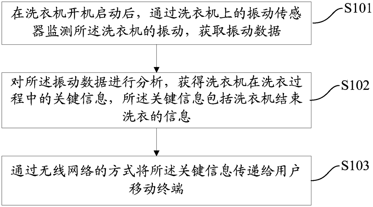 Washing machine work reminder method and system