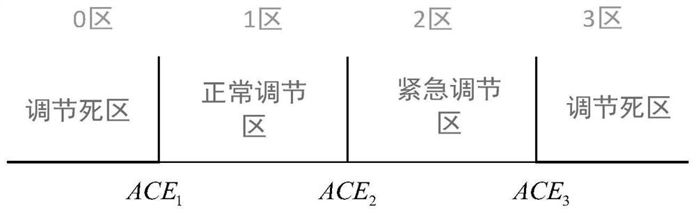 ACE-based electric heating heat storage and thermoelectric unit partition coordination control method