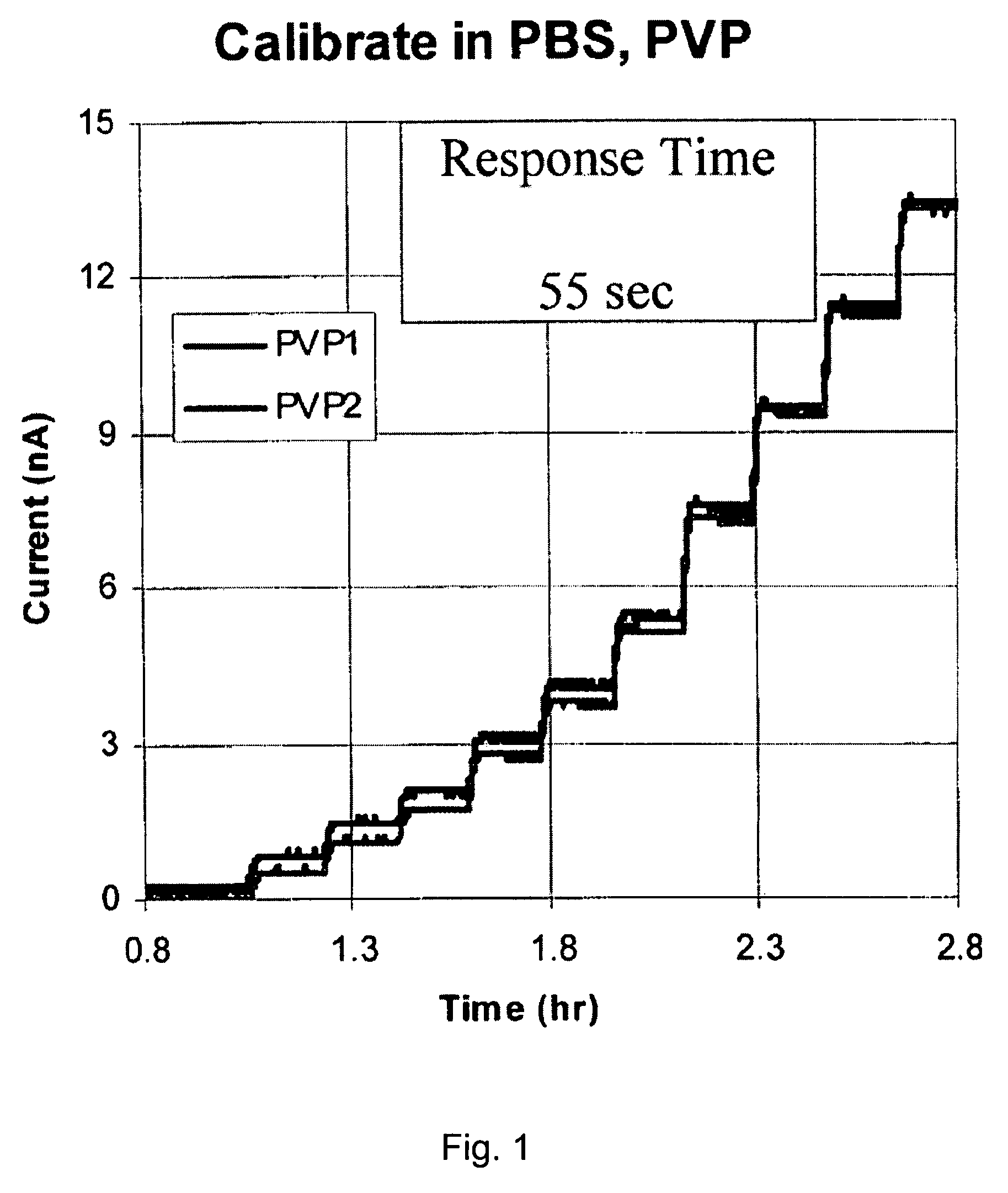 Heterocyclic nitrogen containing polymers coated analyte monitoring device and methods of use