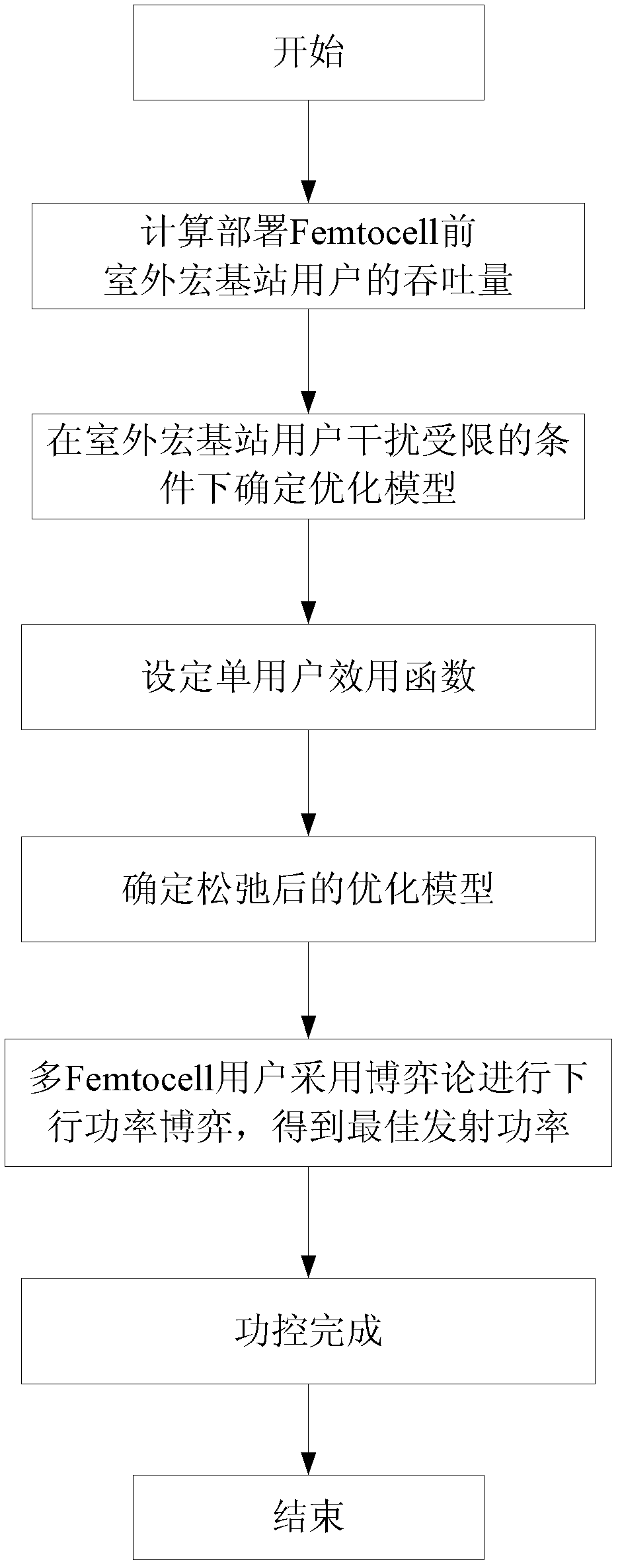 Multi-Femtocell downlink power interference control method based on game theory