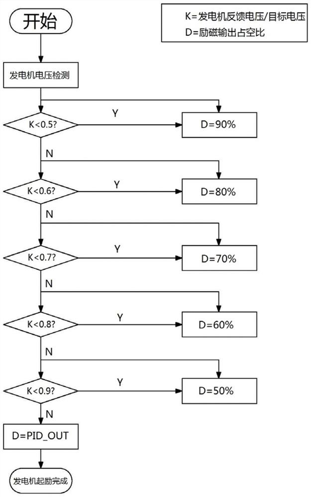 A fast excitation control method for diesel locomotive generator