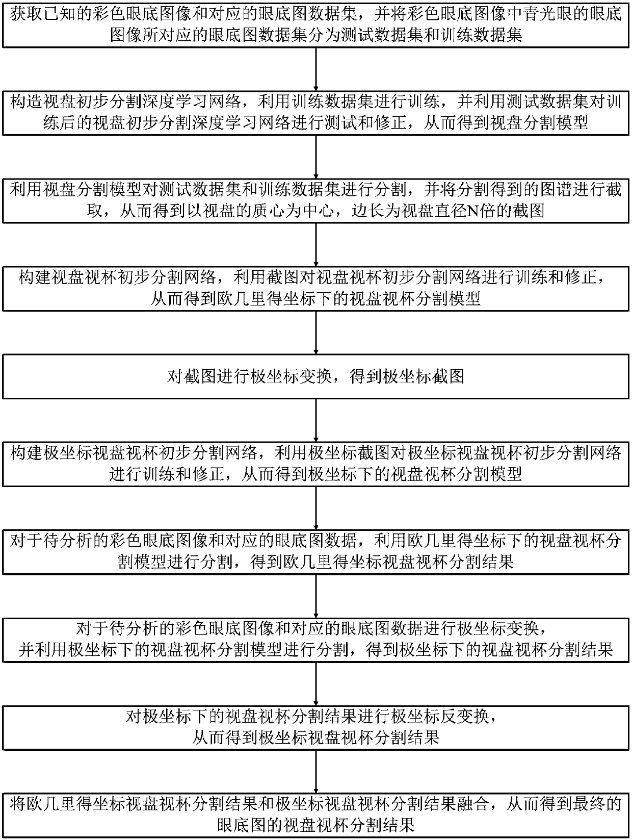 Automatic segmentation method for a visual disc and a visual cup of a color fundus image