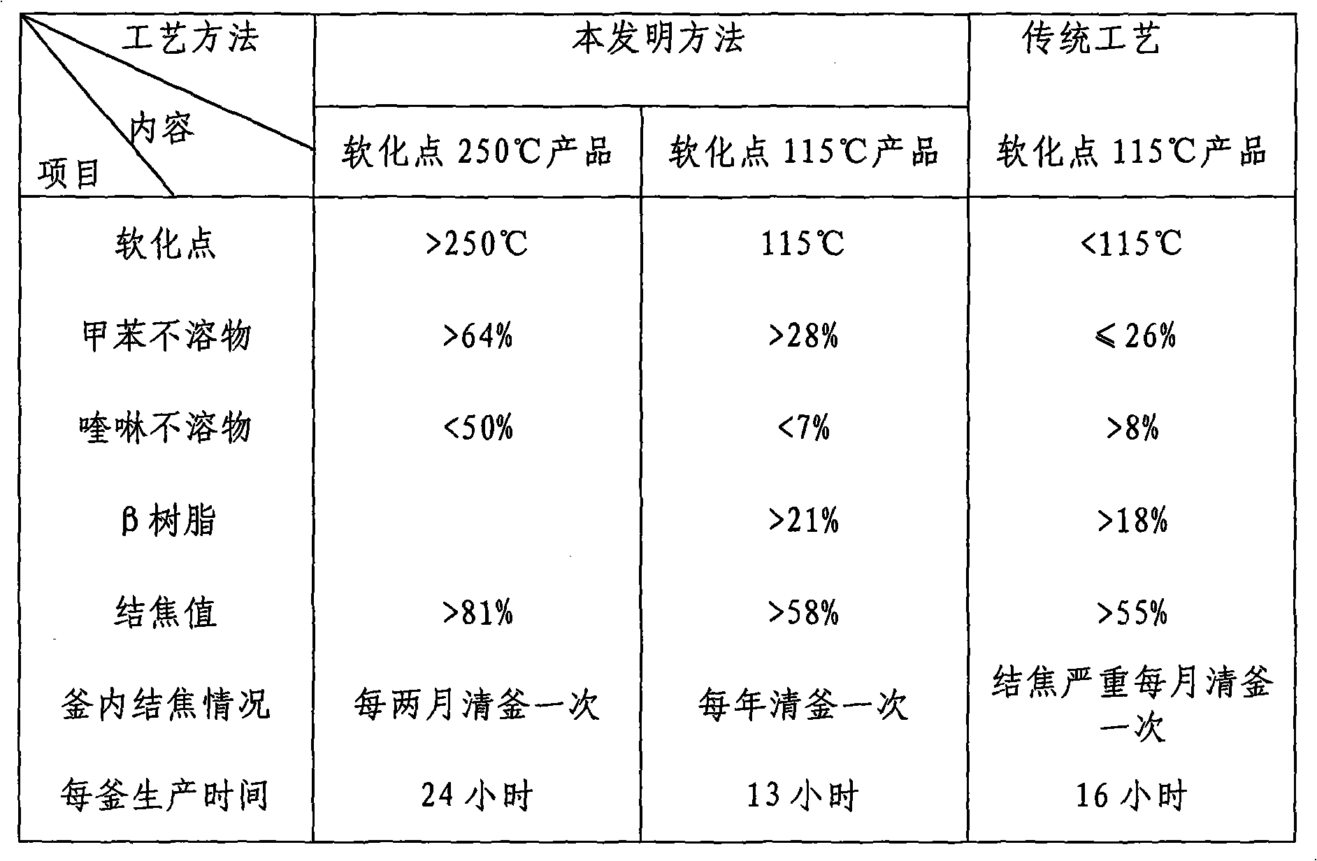 Manufacturing method of ultra-temperature pitch