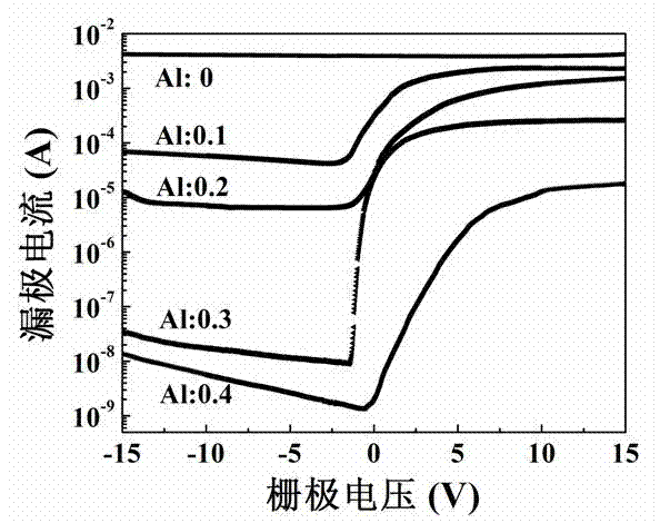 Manufacture method of thin film transistor and with indium zinc aluminum oxide as channel layer