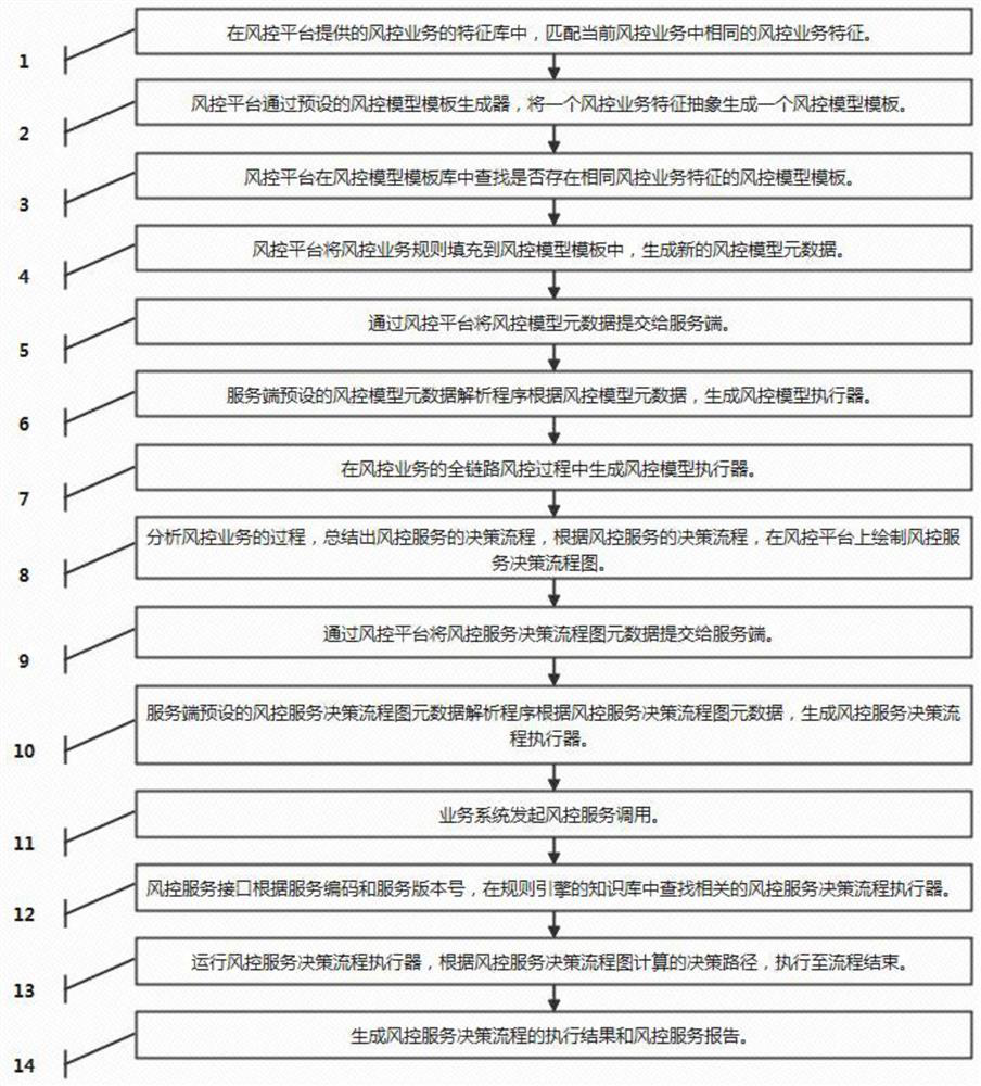 Method for realizing risk control rule configuration based on rule engine