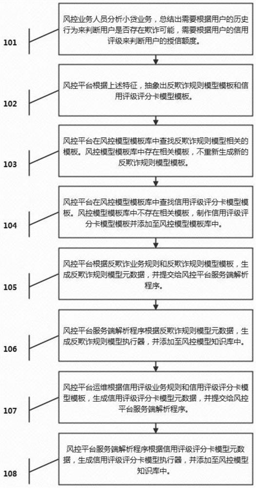 Method for realizing risk control rule configuration based on rule engine