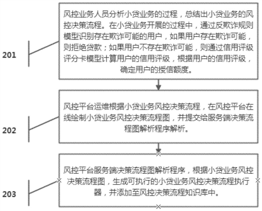 Method for realizing risk control rule configuration based on rule engine