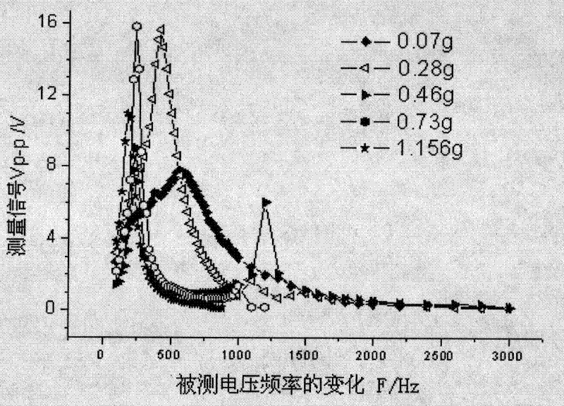 Voltage calibration method for electro-optical detector