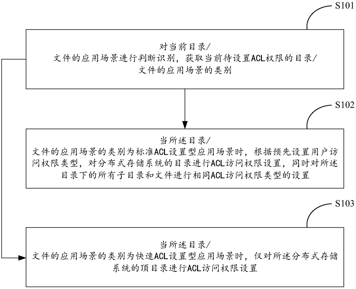 Method and system for managing rights based on distributed storage system ACL