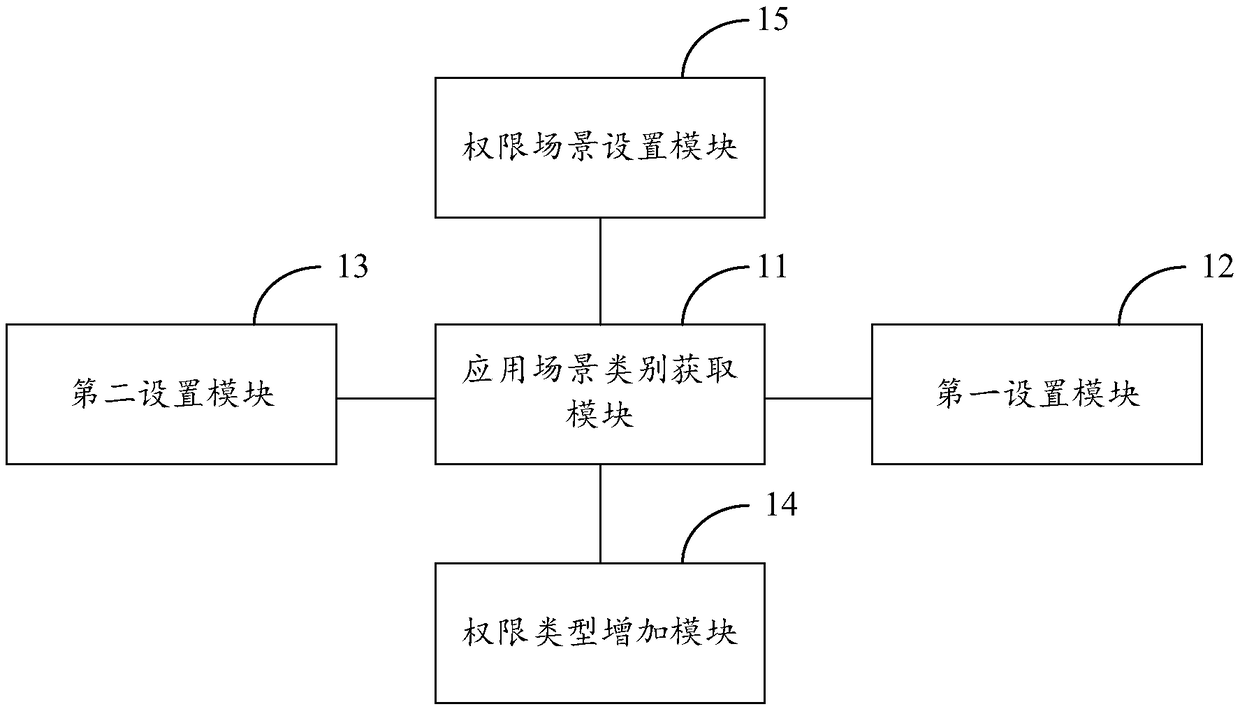 Method and system for managing rights based on distributed storage system ACL