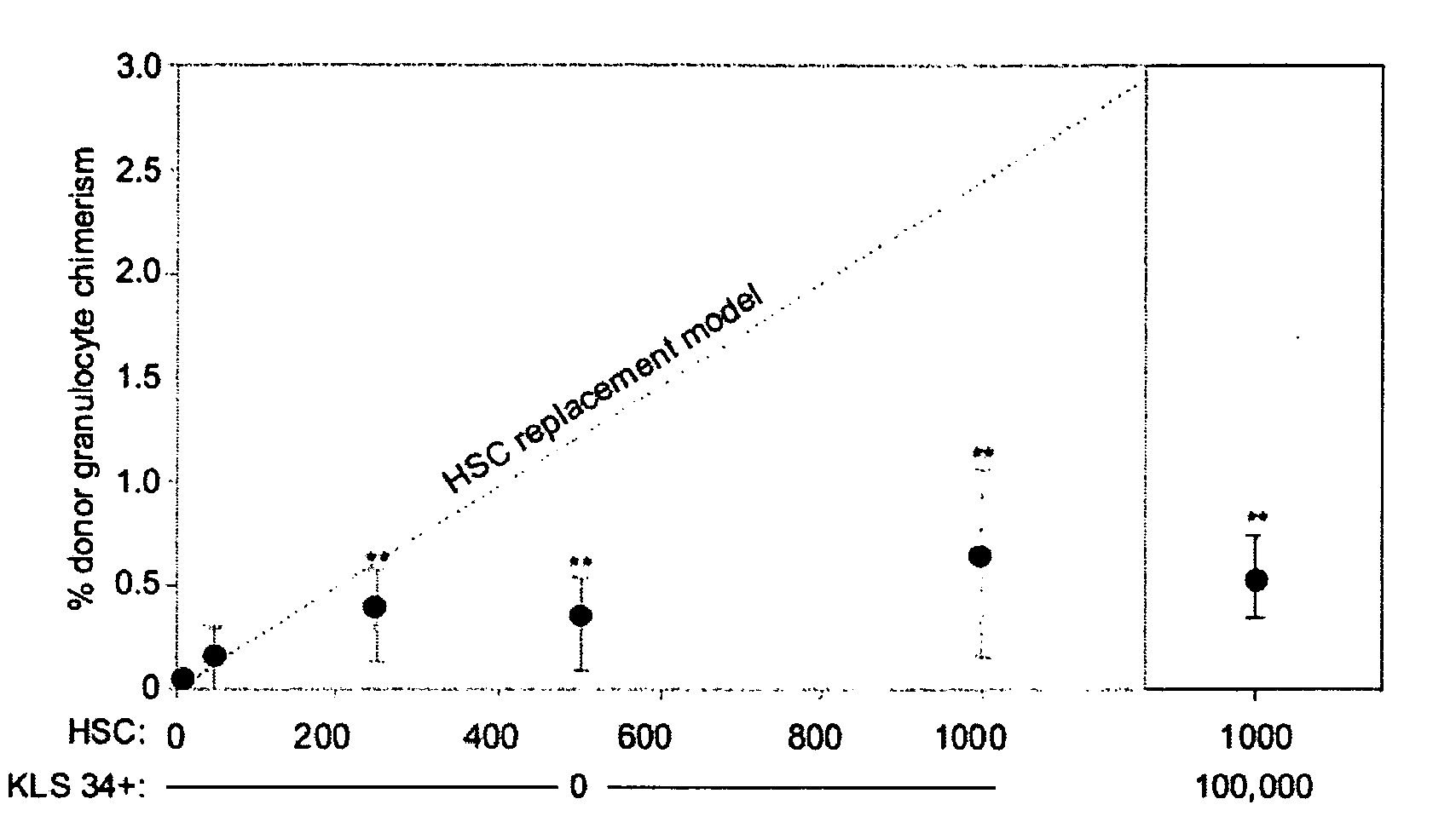 Selective immunodepletion of endogenous stem cell niche for engraftment