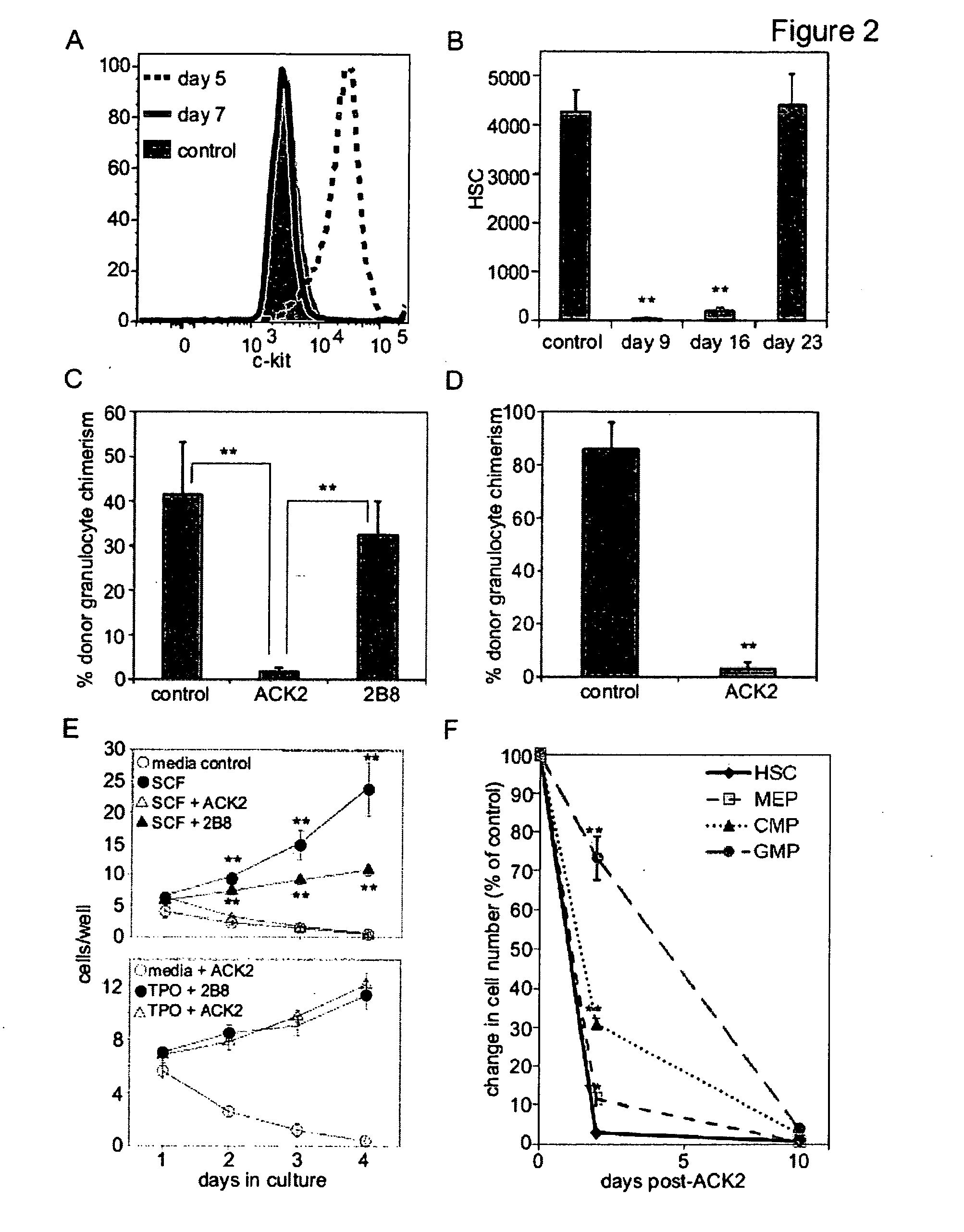 Selective immunodepletion of endogenous stem cell niche for engraftment