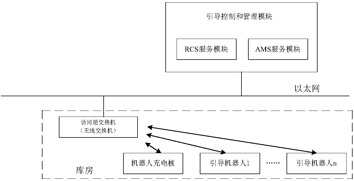 Intelligent warehouse management system based on guiding robot