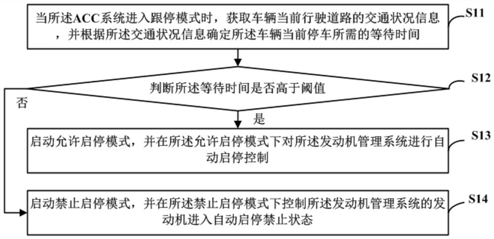 Vehicle start-stop control method and device, ACC system and readable storage medium