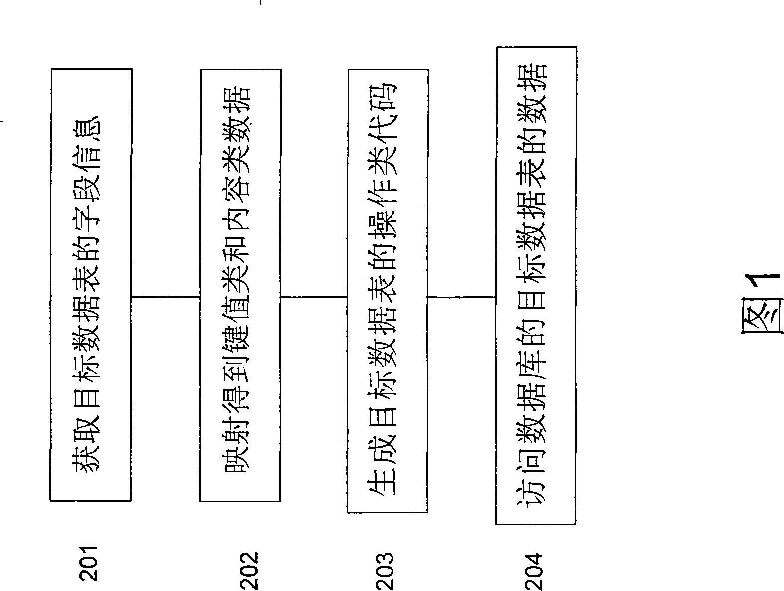 Data access method of oracle relational database based on procedure call interface