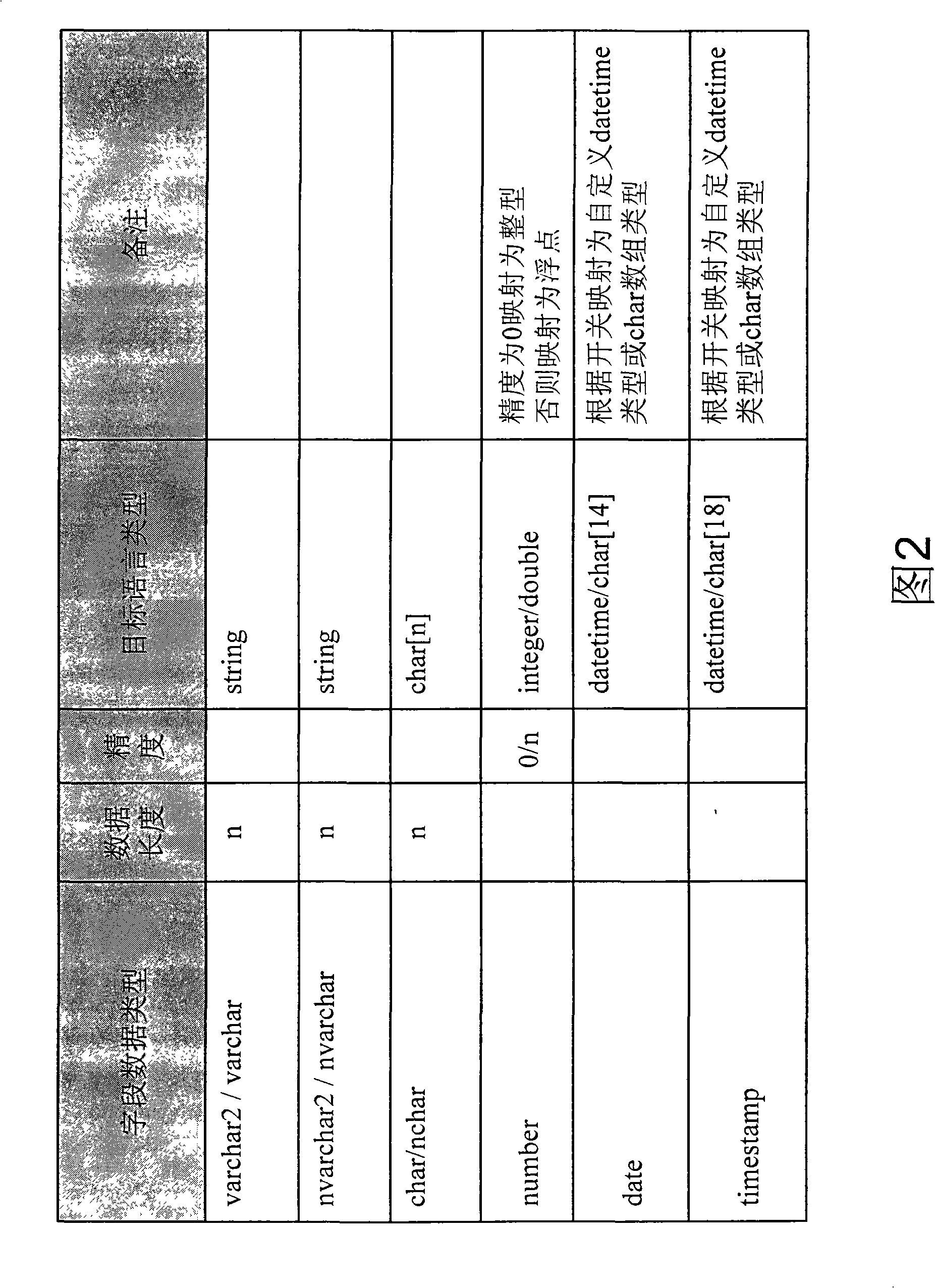 Data access method of oracle relational database based on procedure call interface