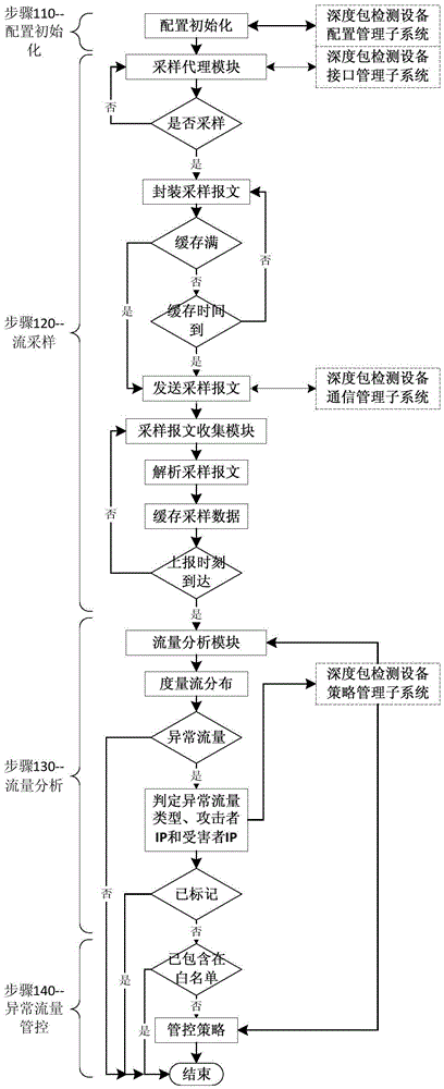 Method for monitoring abnormal flows of deep packet detection equipment based on information entropy measurement