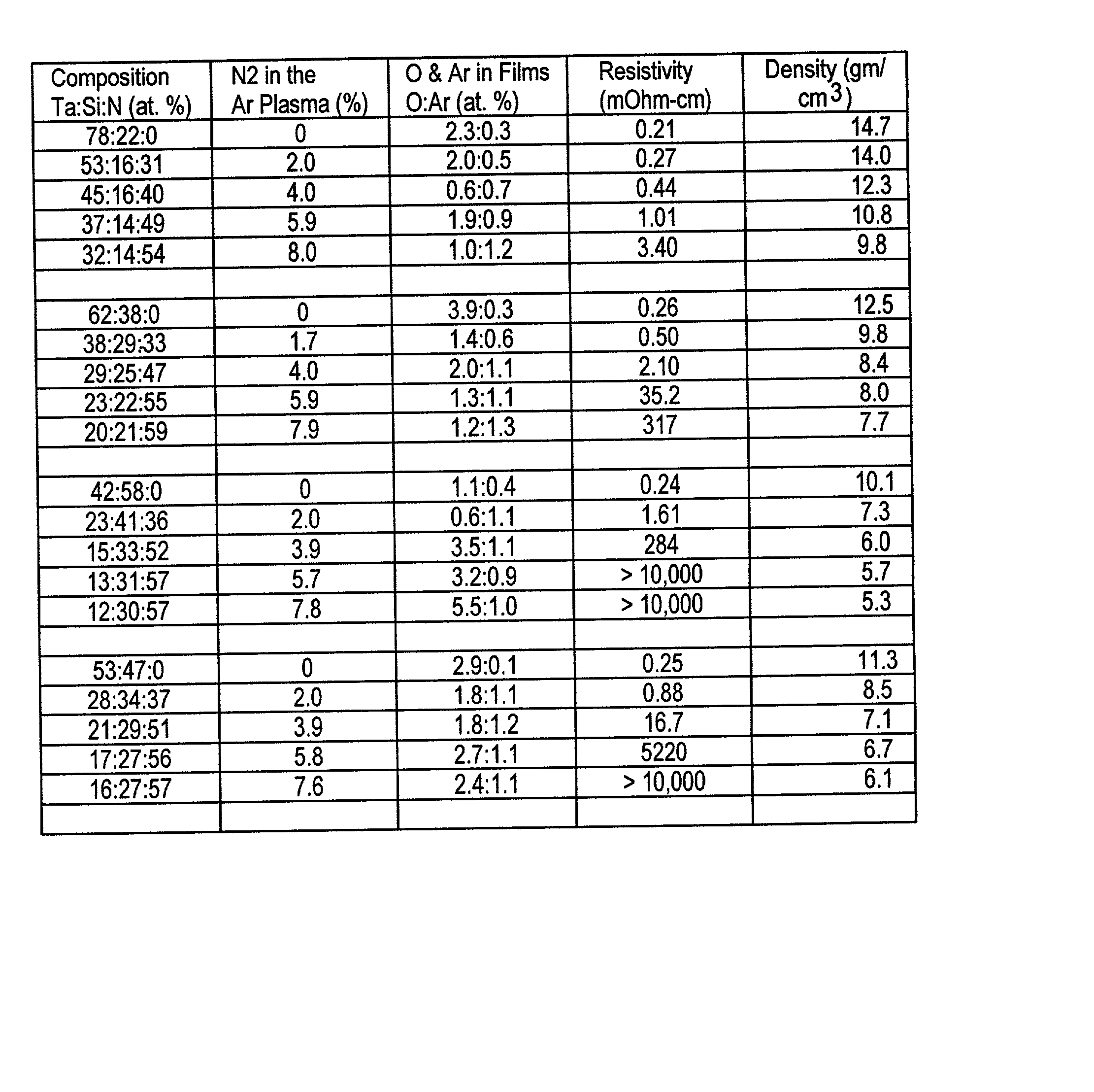 Method for fabricating ultra high-resistive conductors in semiconductor devices and devices fabricated