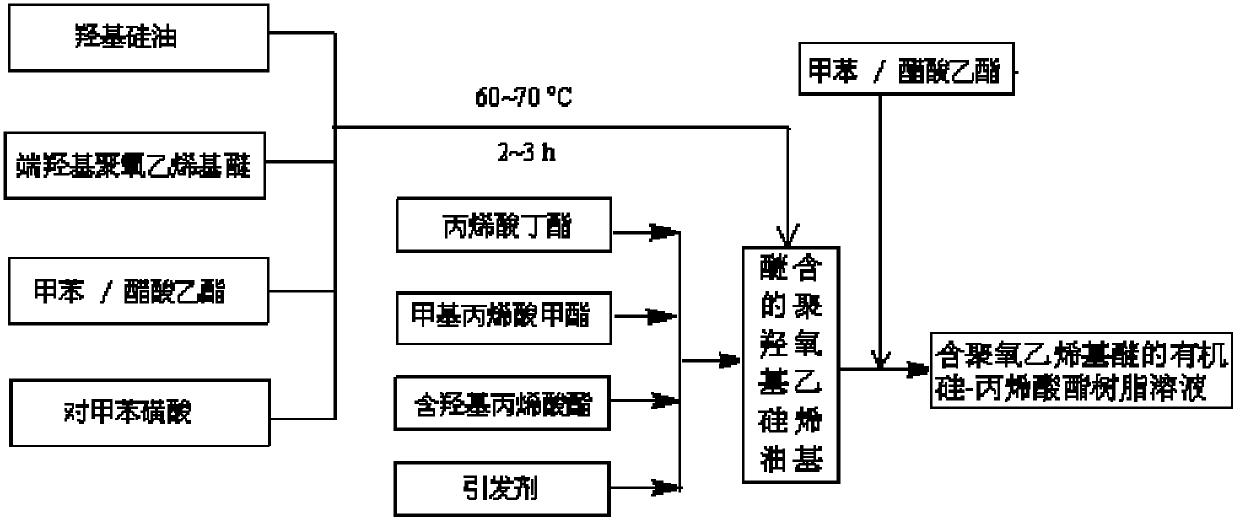 Organic silicon-polyurethane-acrylate composite coating agent crosslinked at room temperature and preparation method thereof