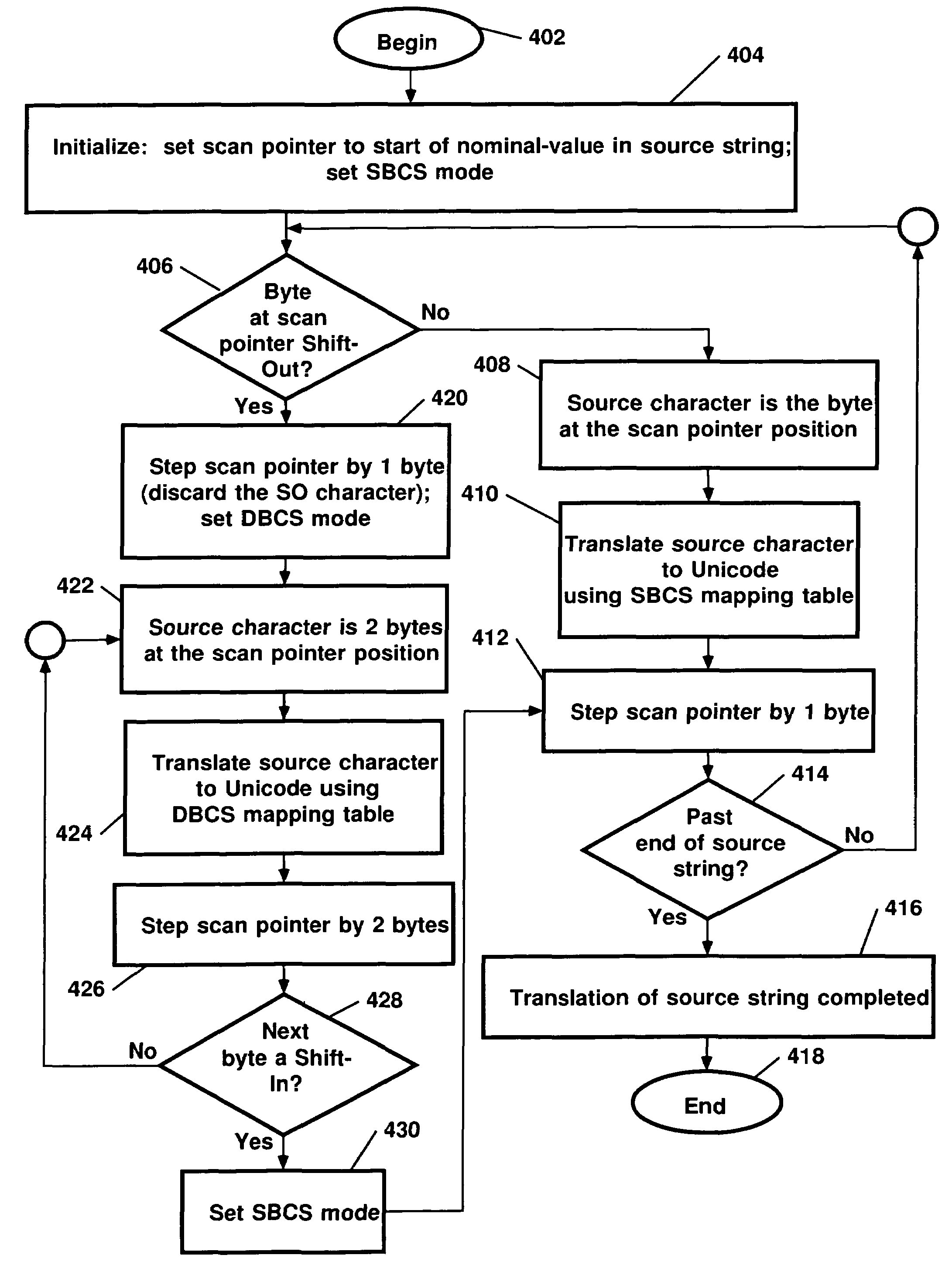 Method of, system for, and computer program product for scoping the conversion of unicode data from single byte character sets, double byte character sets, or mixed character sets comprising both single byte and double byte character sets