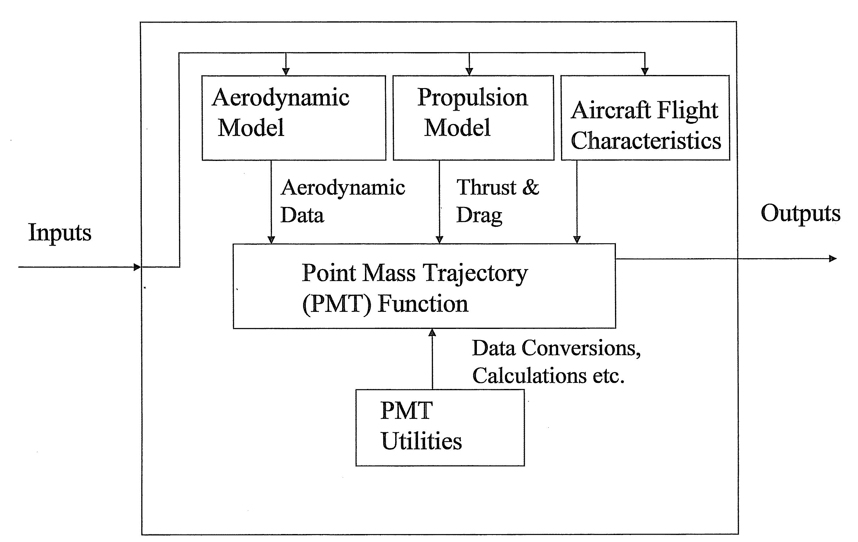 Method of integrating point mass equations to include vertical and horizontal profiles