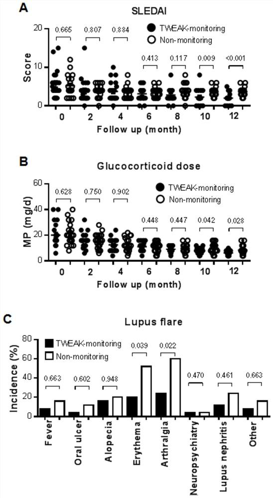 Application of tweak in the preparation of diagnostic reagents for lupus erythematosus