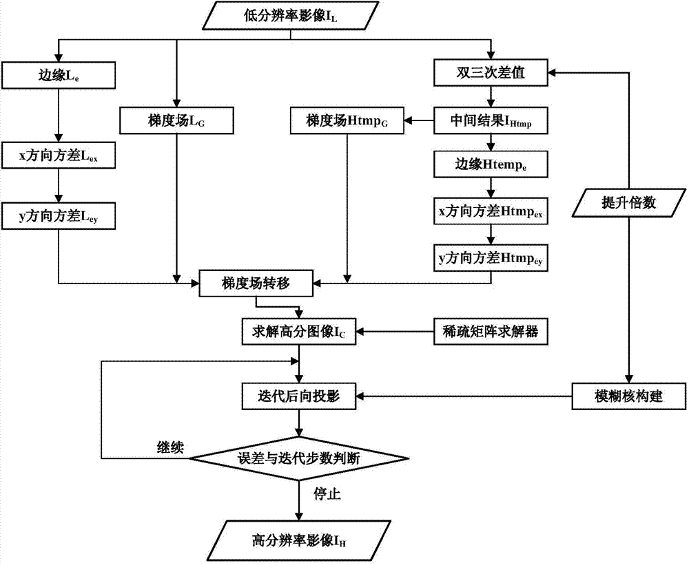 Edge priority guide single-frame remote sensing image super-resolution processing method