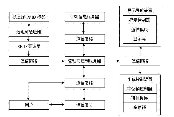 Intelligent parking lot management and control system based on RFID (Radio Frequency Identification) technique