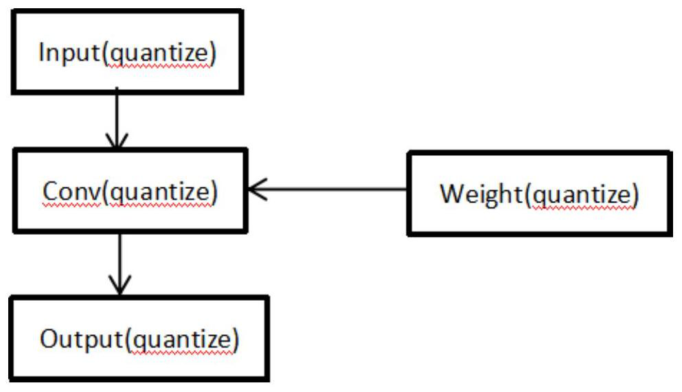 Low bit width bias cross-border processing method in quantitative reasoning process