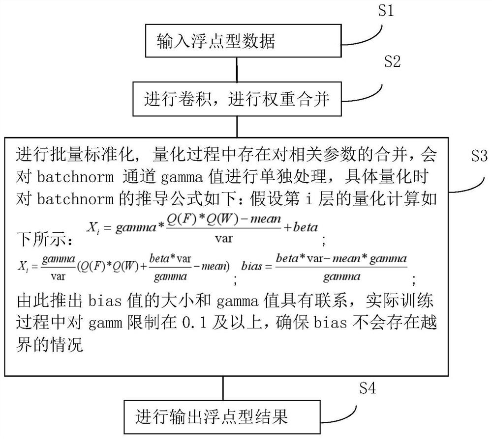 Low bit width bias cross-border processing method in quantitative reasoning process