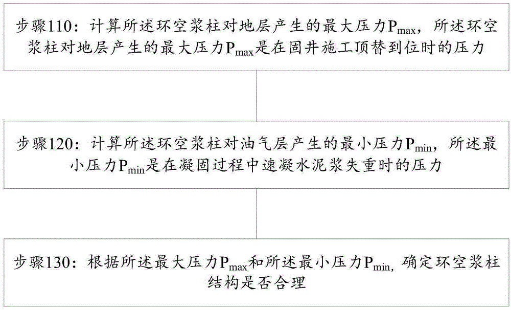 Design method of well cementation annulus slurry column structure