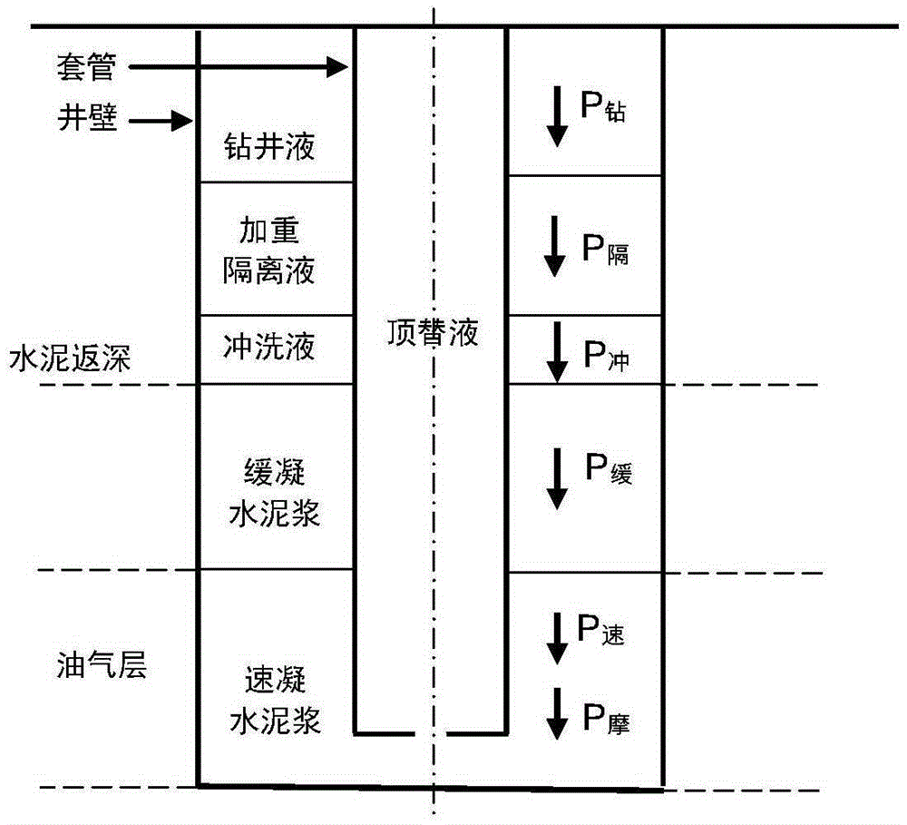 Design method of well cementation annulus slurry column structure